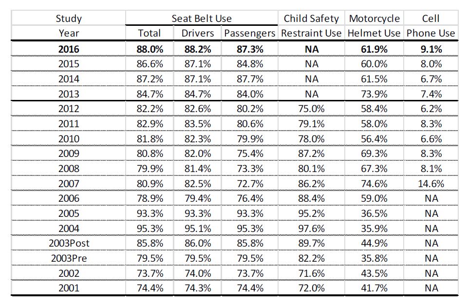 Seat Belt Survey